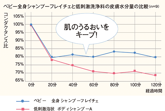 ベビー全身シャンプーフレイチェと低刺激洗浄料の皮膚水分量の比較グラフ