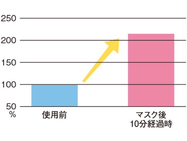 stratum-corneum-water-content-graph