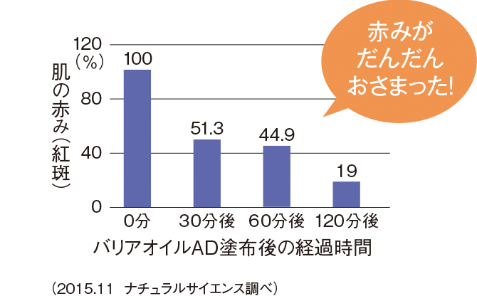 赤みの抑制推移グラフ