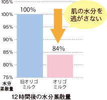 12時間後の水分蒸散量