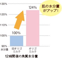 12時間後の角質水分量