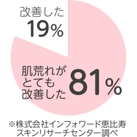 肌荒れ改善グラフ