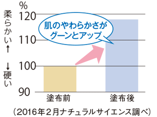 肌のやわらかさ20%アップ-image