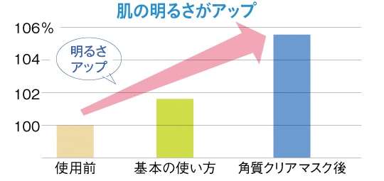 肌の明るさがアップ